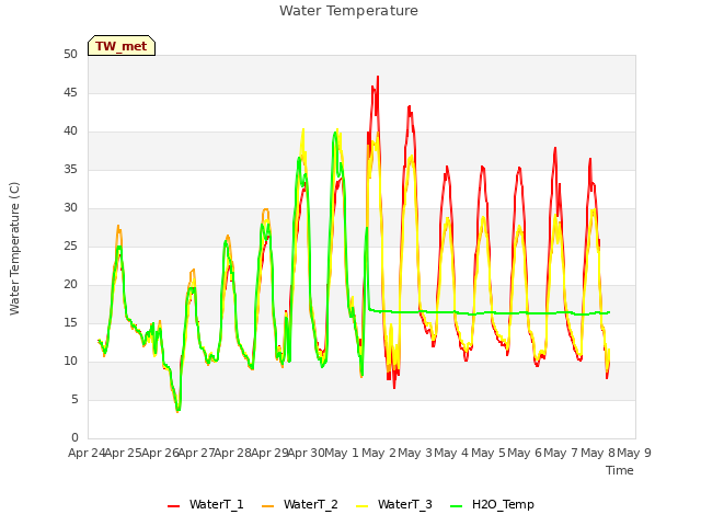 plot of Water Temperature