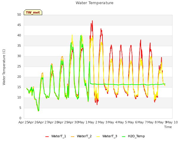 plot of Water Temperature