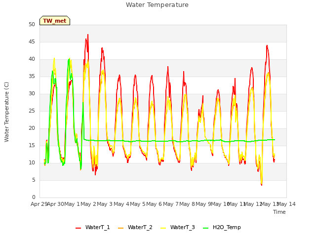 plot of Water Temperature