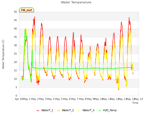 plot of Water Temperature