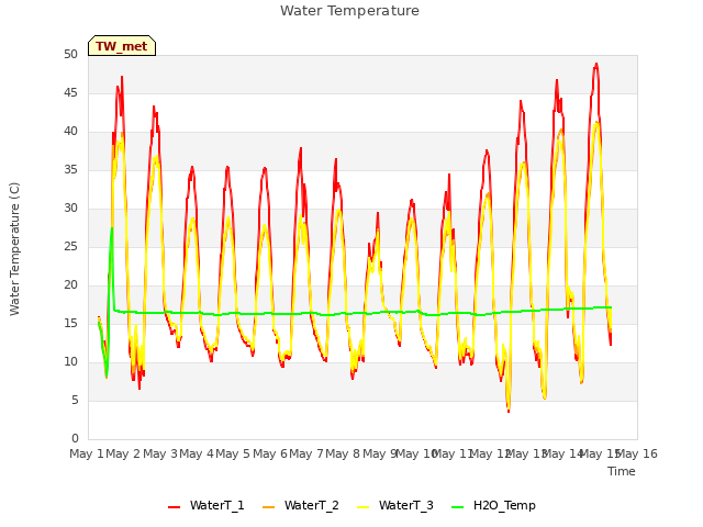 plot of Water Temperature