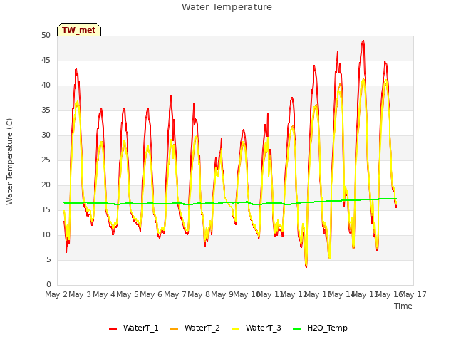 plot of Water Temperature