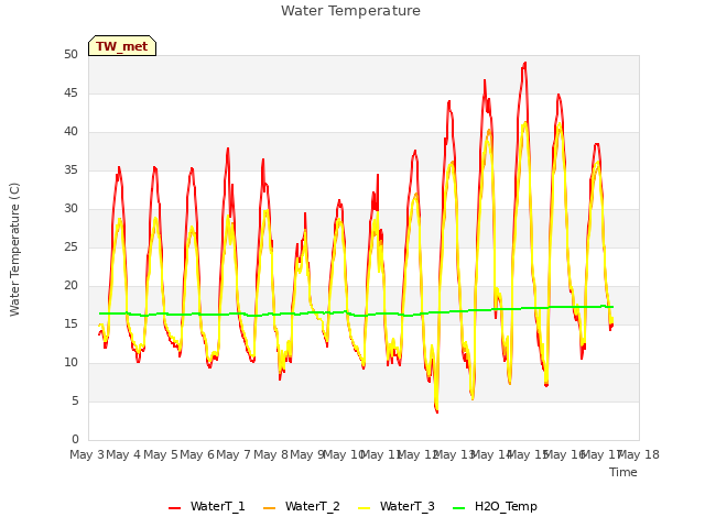 plot of Water Temperature