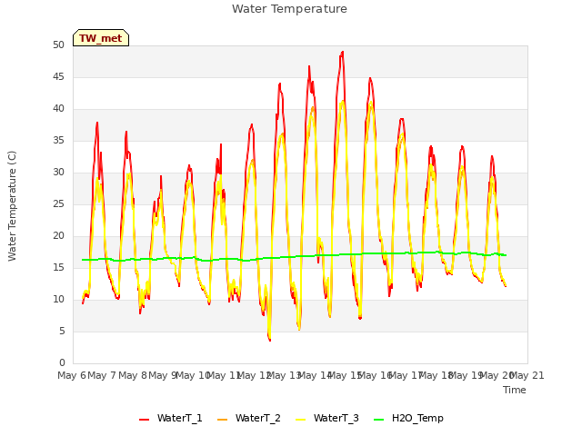 plot of Water Temperature