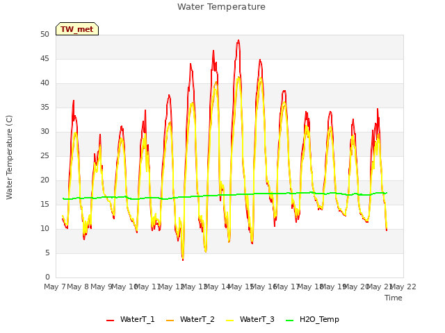 plot of Water Temperature