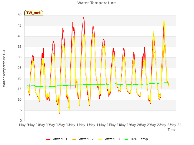 plot of Water Temperature