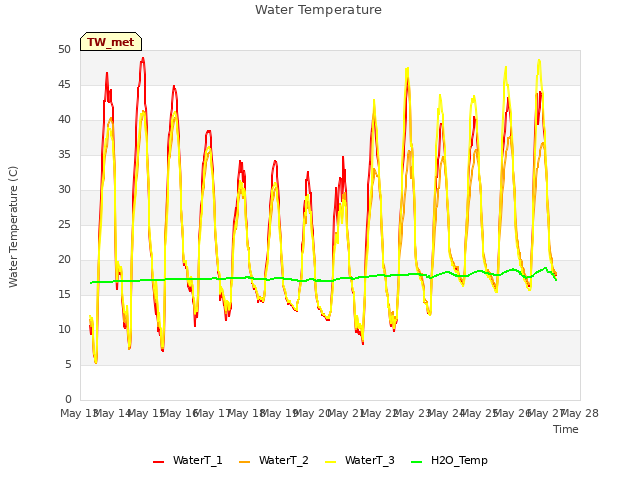 plot of Water Temperature