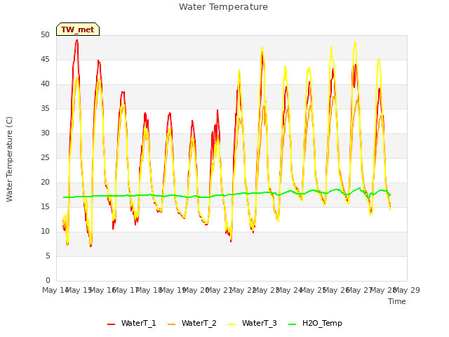 plot of Water Temperature