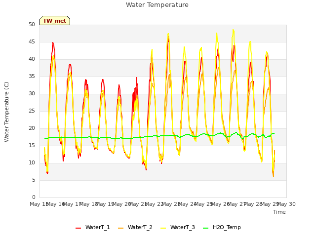 plot of Water Temperature