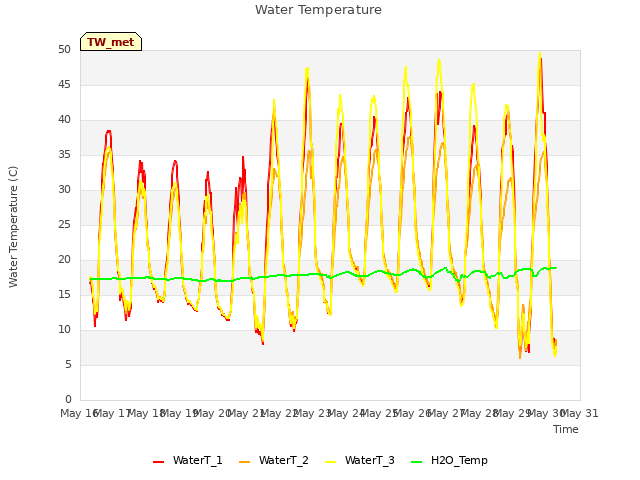 plot of Water Temperature