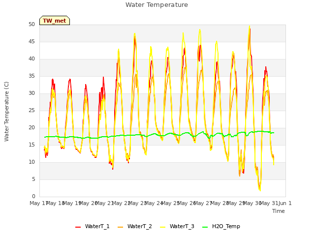 plot of Water Temperature