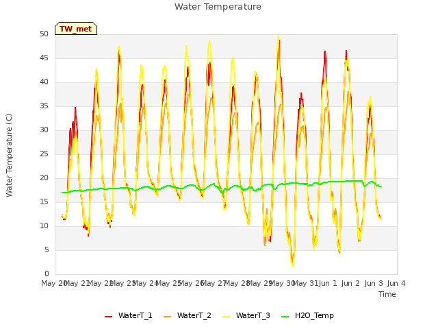 plot of Water Temperature