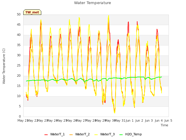 plot of Water Temperature