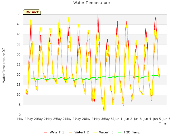 plot of Water Temperature