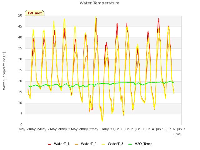 plot of Water Temperature