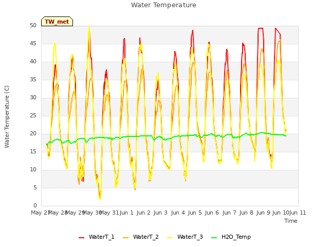 plot of Water Temperature