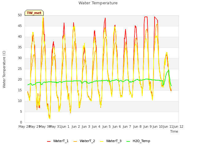 plot of Water Temperature