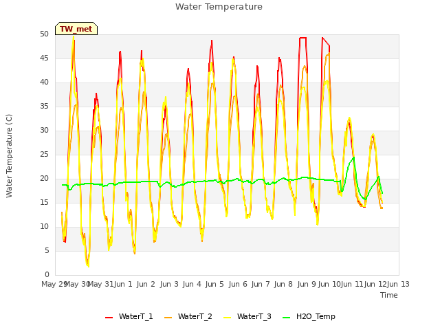 plot of Water Temperature