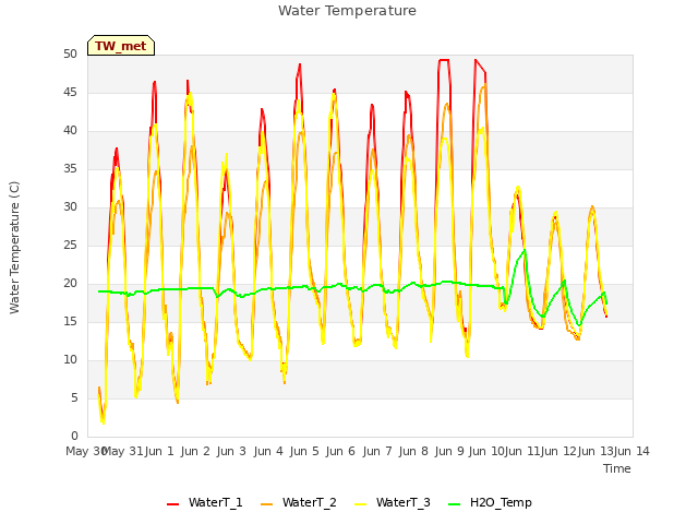 plot of Water Temperature