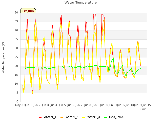 plot of Water Temperature