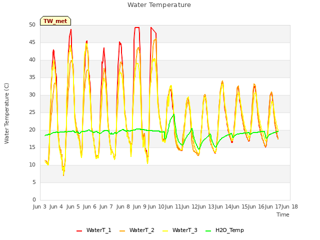 plot of Water Temperature