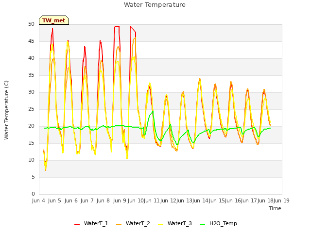 plot of Water Temperature