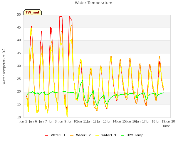 plot of Water Temperature