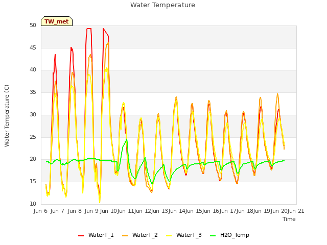 plot of Water Temperature
