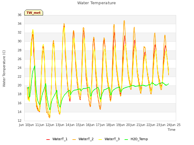 plot of Water Temperature