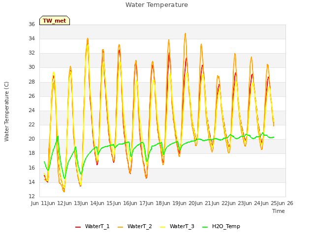 plot of Water Temperature