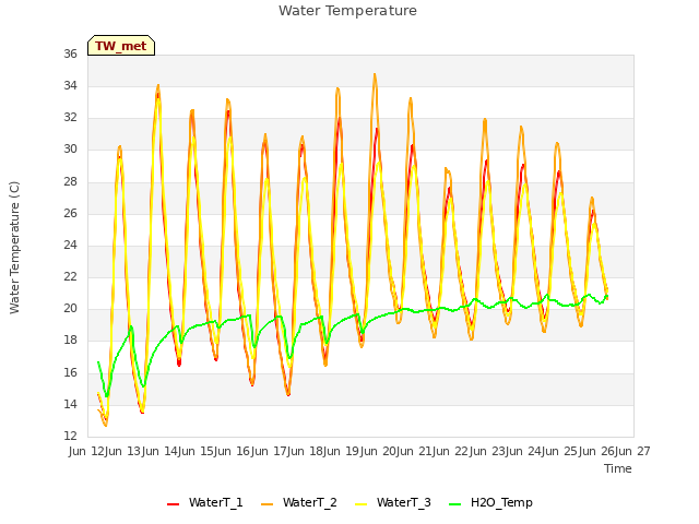 plot of Water Temperature