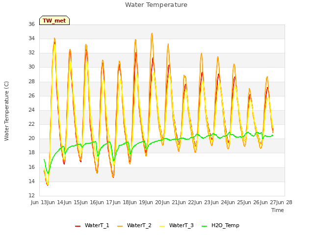 plot of Water Temperature