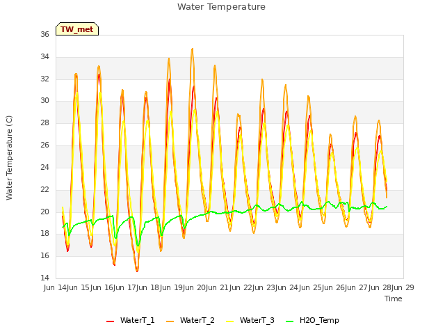 plot of Water Temperature