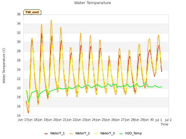 plot of Water Temperature