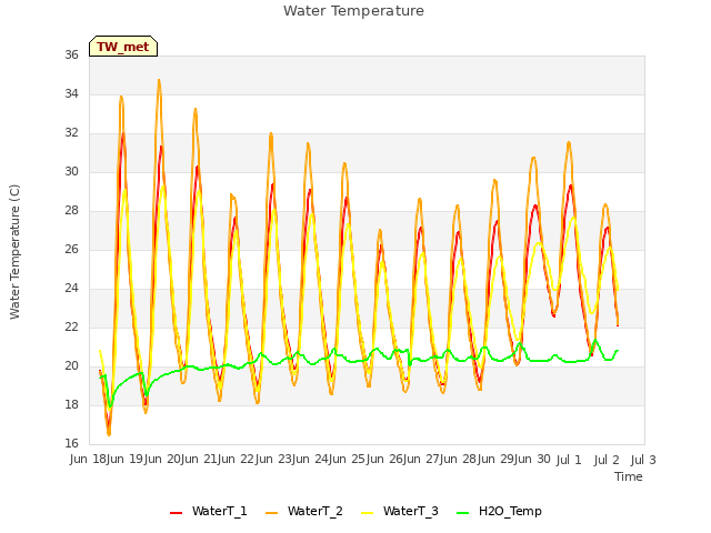 plot of Water Temperature