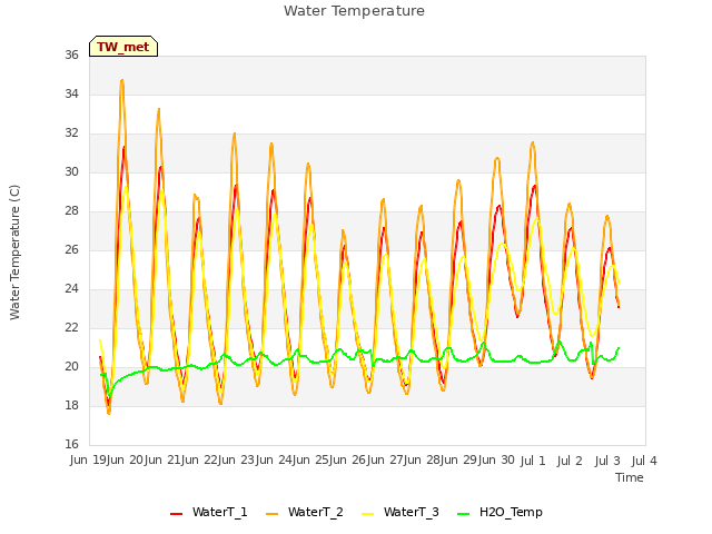 plot of Water Temperature