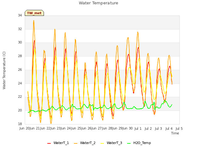 plot of Water Temperature