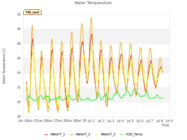 plot of Water Temperature