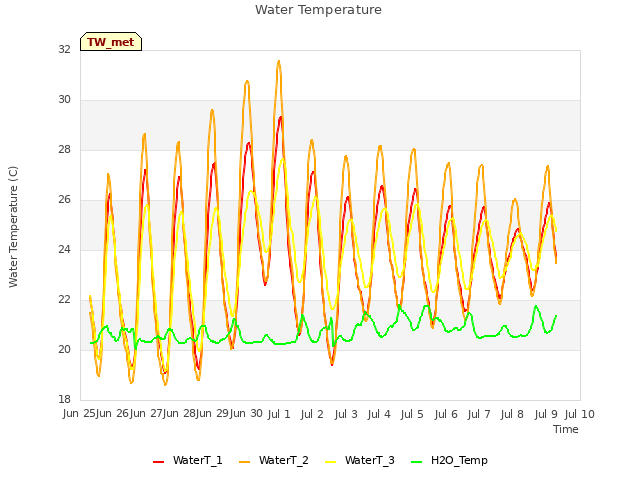 plot of Water Temperature