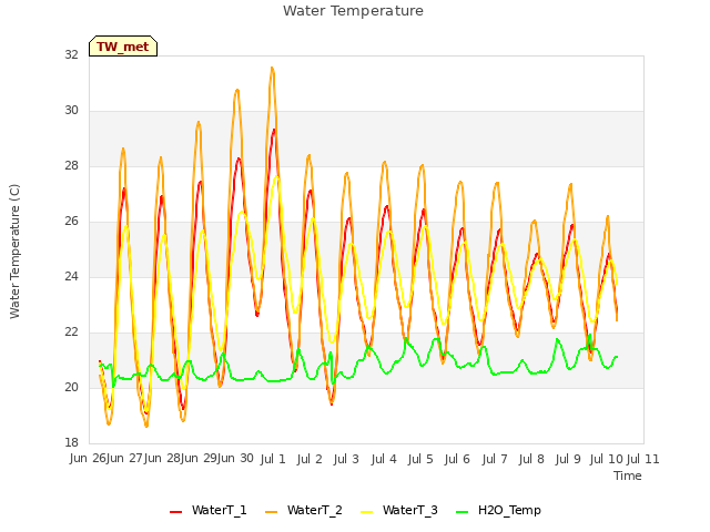 plot of Water Temperature