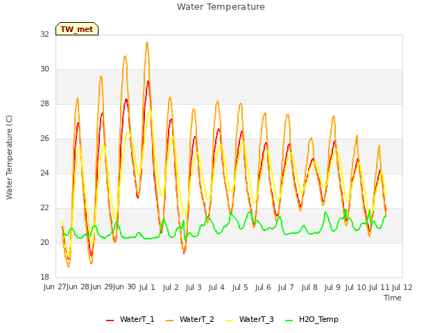plot of Water Temperature