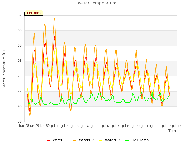 plot of Water Temperature