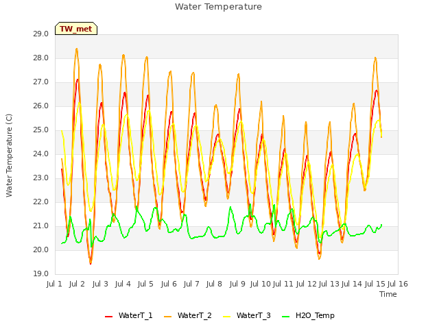 plot of Water Temperature