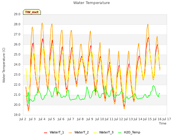 plot of Water Temperature