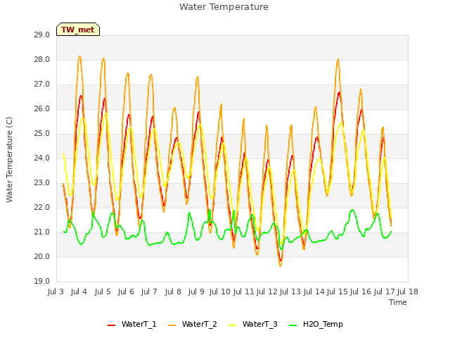 plot of Water Temperature