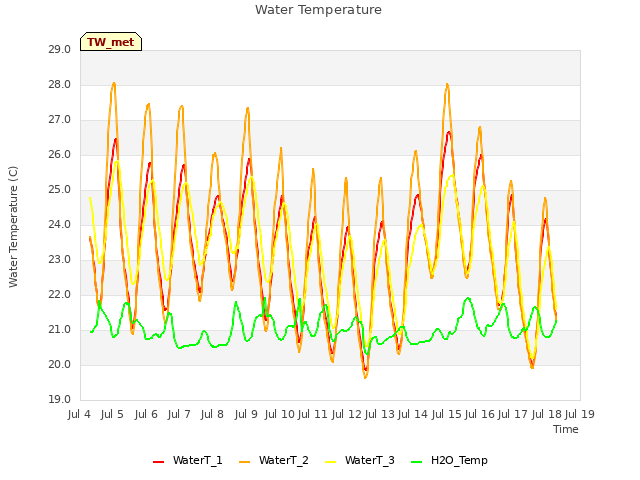 plot of Water Temperature