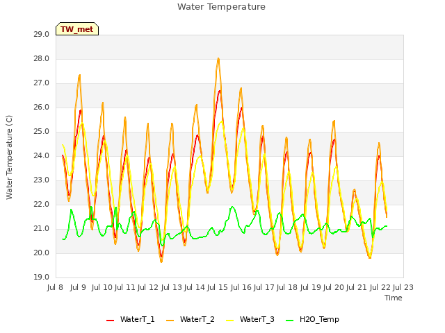 plot of Water Temperature