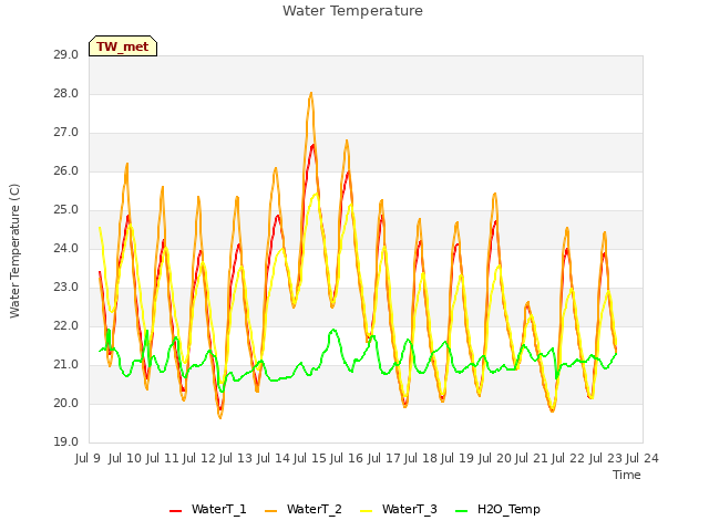 plot of Water Temperature