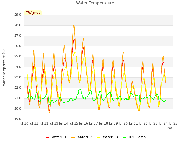 plot of Water Temperature