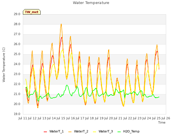 plot of Water Temperature